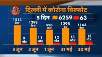 Delhi Coronavirus- India TV Hindi