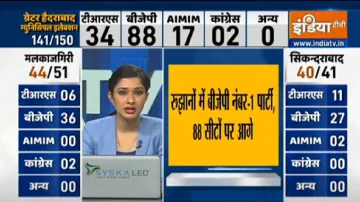 GHMC Election Results BJP leads where Yogi amit shah jp nadda campaigned । GHMC Election Results: जह- India TV Hindi