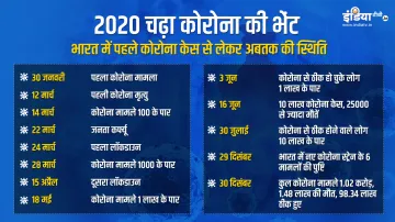 <p>2020 का पूरा साल कोरोना...- India TV Hindi