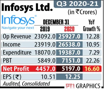 <p>इंफोसिस नतीजे</p>- India TV Paisa