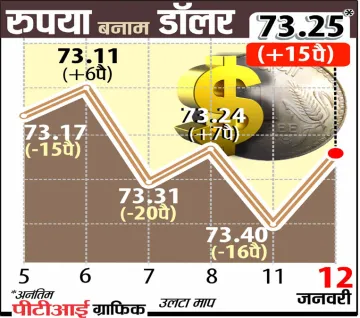 <p>रुपये में मजबूती</p>- India TV Paisa