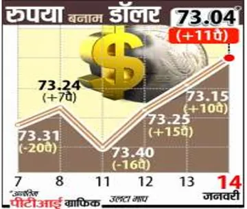 <p>रुपये में बढ़त जारी</p>- India TV Paisa