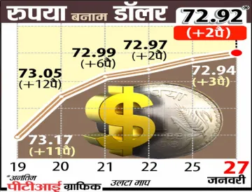 <p>डॉलर के खिलाफ रुपये...- India TV Paisa