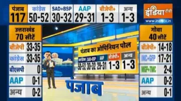 इंडिया टीवी ओपिनियन पोल: पंजाब, गोवा, उत्तराखंड और मणिपुर में किसकी बनेगी सरकार?- India TV Hindi