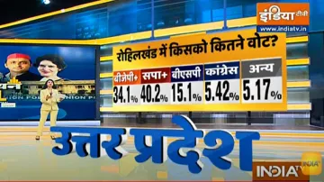 UP Elections 2022 Opinion Poll: रोहिलखंड में बीजेपी प्लस को नुकसान, सपा गठबंधन को होगा फायदा?- India TV Hindi