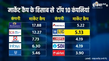 <p>Market Cap</p>- India TV Paisa