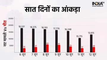 Coronavirus in India- India TV Hindi