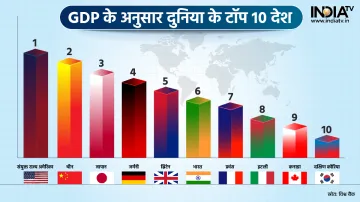 GDP- India TV Paisa