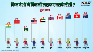Life Expectancy Report- India TV Hindi