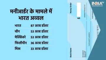 Money Order to India from Indians- India TV Paisa