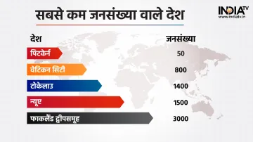 Top 5 Country Highest Population-wise - India TV Hindi