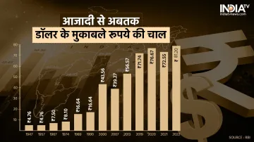 Dollar Rupee- India TV Paisa