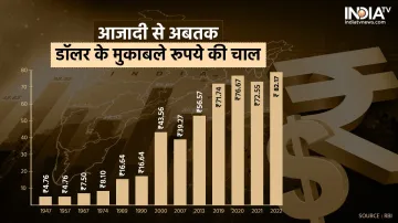 Rupee Dollar- India TV Paisa