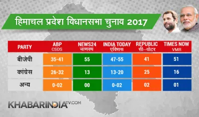 Himachal exit polls- India TV Hindi