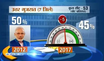 north gujarat seats- India TV Hindi