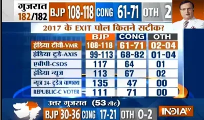 Rajat Sharma Blog exit poll- India TV Hindi