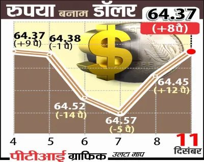 Rupee vs Dollar- India TV Paisa