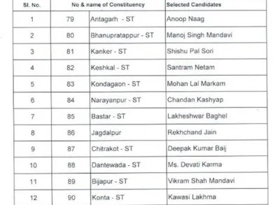 Chhattisgarh Congress 1st list - India TV Hindi