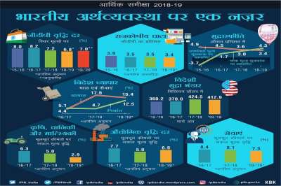 आर्थिक सर्वेक्षण 2018-19 : विदेशी मुद्रा भंडार में लगातार वृद्धि, 400 अरब डॉलर के स्तर पर कायम - India TV Hindi