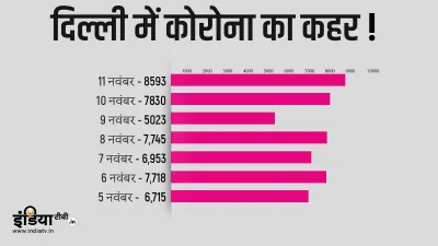 <p>Coronavirus Cases in Delhi: कोरोना...- India TV Hindi