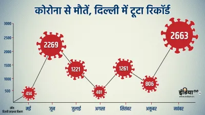 <p>नवंबर के दौरान...- India TV Hindi