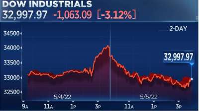 US Market औंधे मुंह गिरे, Dow Jones 1000 अंक तो नैस्डैक 5% टूटा, Sensex-Nifty के लिए आज क्या संकेत? - India TV Hindi