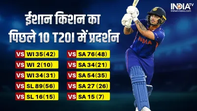 <p>ईशान किशन ने आखिरी 10...- India TV Hindi