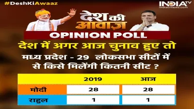 Madhya Pradesh Survey- India TV Hindi