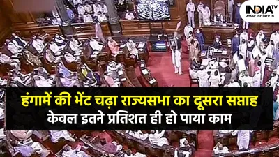 16 percent decline in the proceeding of Rajya Sabha - India TV Hindi