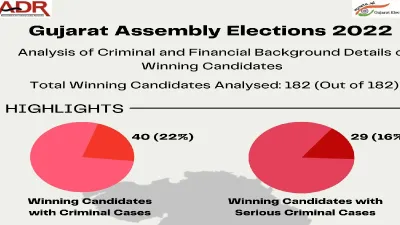 गुजरात में नव निर्वाचित विधायकों में से करीब 40 के खिलाफ आपाराधिक मामले- India TV Hindi