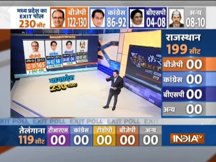 MP Exit Poll 2018: मध्य प्रदेश एग्जिट पोल। क्या फिर से आने वाले है ‘शिवराज’, या कांग्रेस की हो रही है वापसी? 