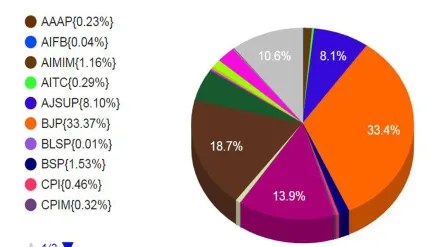 झारखंड चुनाव में 1% वोट के लिए तरस गए कई बड़े दल, आम आदमी पार्टी से लेकर समाजवादी पार्टी तक शामिल