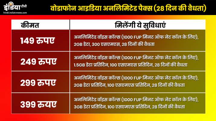 Vodafone idea plan 28 days Vodafone idea plan 28 days- India TV Paisa