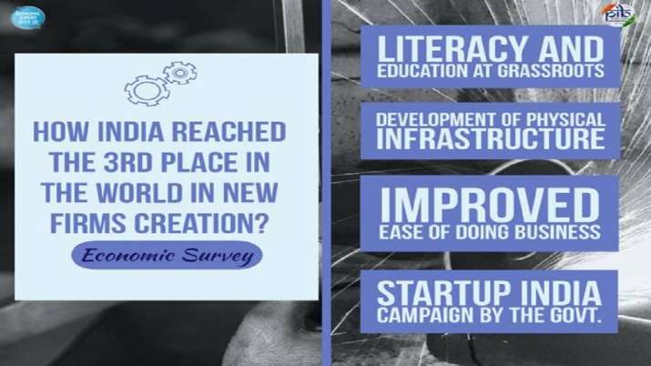 Economic Survey 2020: India ranks third in number of new firms created Economic Survey 2020: India ranks third in number of new firms created- India TV Paisa