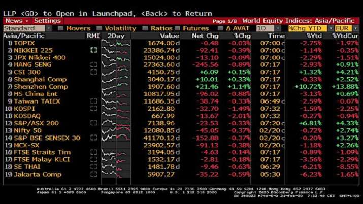 Asian stock markets, Coronavirus, china Asian stock markets, Coronavirus, china- India TV Paisa