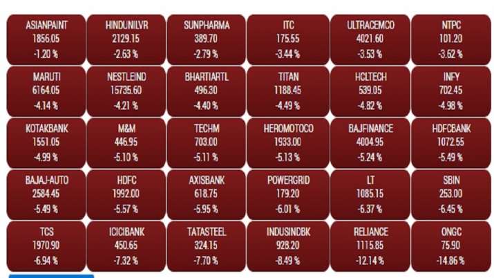 BSE Sensex on 9 March 2020, BSE Sensex, NSE Nifty, Stock market, market latest live Update BSE Sensex on 9 March 2020, BSE Sensex, NSE Nifty, Stock market, market latest live Update - India TV Paisa