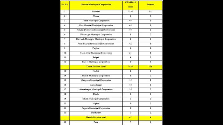 harashtra coronavirus cases near 2000 (1983) till April 12th