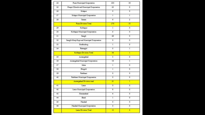 harashtra coronavirus cases near 2000 (1983) till April 12th