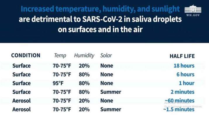 COVID-19 killed by sunlight, warmer temperatures,... COVID-19 killed by sunlight, warmer temperatures,...- India TV