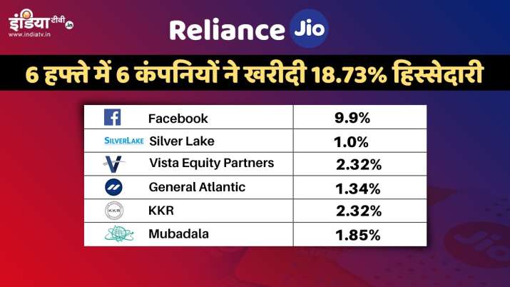 A timeline of Reliance Jio's Rs 87,655 crore investment in 6 weeks A timeline of Reliance Jio's Rs 87,655 crore investment in 6 weeks- India TV Paisa