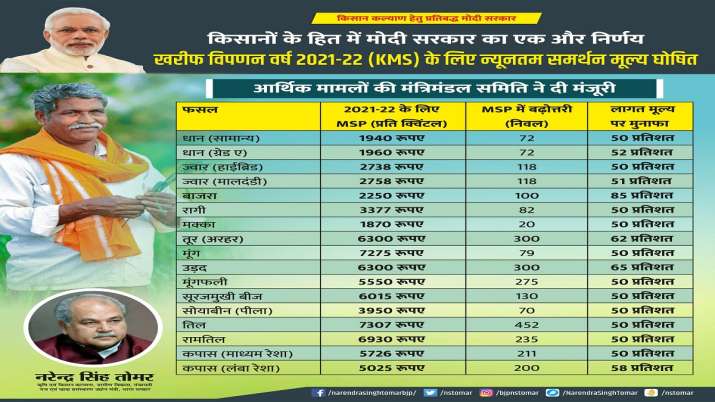 Modi govt give gift to farmers, announce Minimum support prices for kharif agri crops Modi govt give gift to farmers, announce Minimum support prices for kharif agri crops - India TV Paisa
