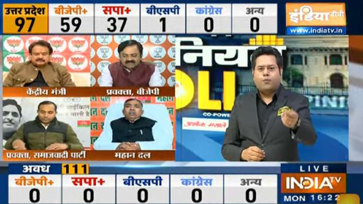 UP Elections 2022 India TV Opinion Poll: जानिए पश्चिमी यूपी में BJP-सपा, कांग्रेस को कितनी सीटें मिलेंगी?