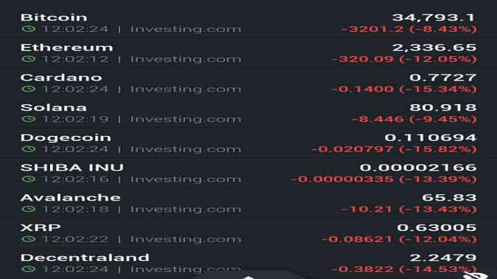 Russia-Ukraine Crisis: बिटकॉइन, ईथर, समेत सभी क्रिप्टो क्रैश, निवेशकों को करोड़ों का नुकसान
