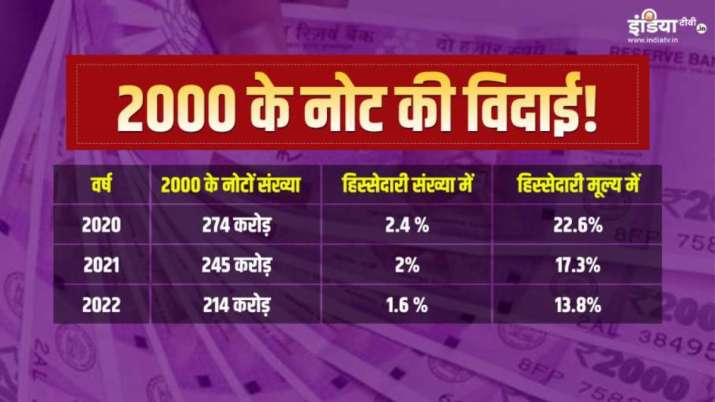 2000 रुपये के नोट की न लें टेंशन! आपके मन में उठ रहे 10 सवालों के जवाब यहां जानिए