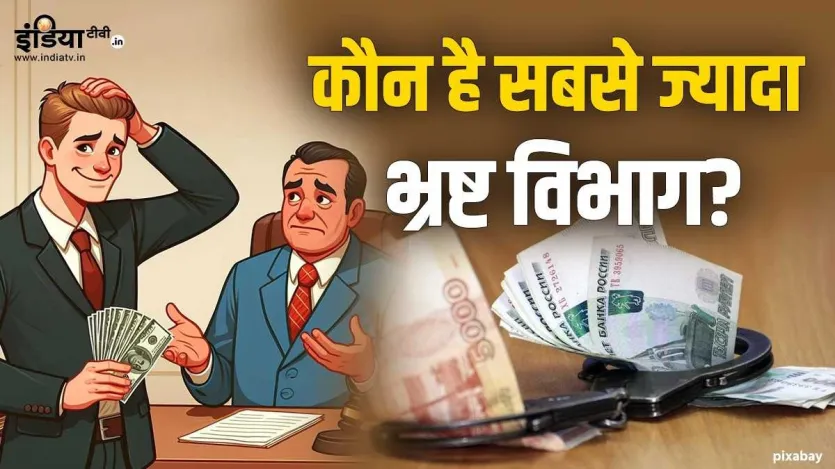 भारत के 10 सबसे भ्रष्ट माने जाने वाले विभागों की सूची जारी हुई है। यह सूची जनता की शिकायतों, मीडिया रिपोर्टों, ट्रांसपेरेंसी इंटरनेशनल और लोकपाल/लोकायुक्त जैसी संस्थाओं की रिपोर्ट पर आधारित है। भ्रष्ट विभागों की लिस्ट को NCIB की ओर से सोशल मीडिया प्लेटफॉर्म एक्स पर भी साझा किया गया है।
भारत के 10 सबसे भ्रष्ट माने जाने वाले विभागों की सूची जारी हुई है। यह सूची जनता की शिकायतों, मीडिया रिपोर्टों, ट्रांसपेरेंसी इंटरनेशनल और लोकपाल/लोकायुक्त जैसी संस्थाओं की रिपोर्ट पर आधारित है। भ्रष्ट विभागों की लिस्ट को NCIB की ओर से सोशल मीडिया प्लेटफॉर्म एक्स पर भी साझा किया गया है।
