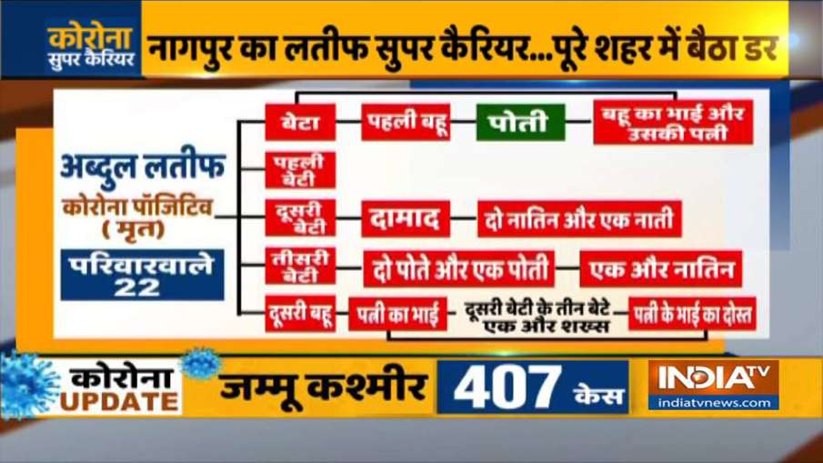 coronavirus in nagpur coronavirus in nagpur - India TV Hindi