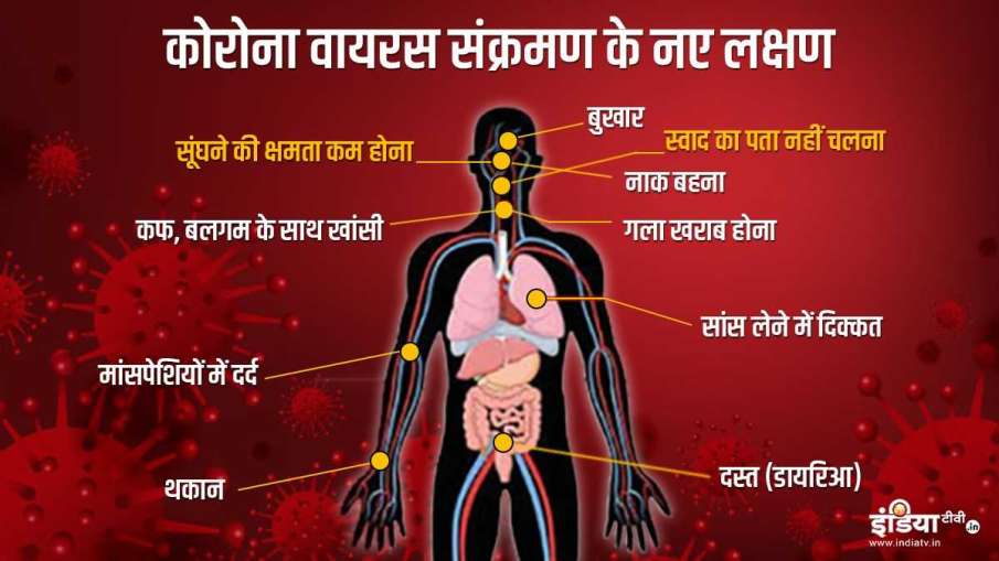कोरोना वायरस के नए लक्षण, बुखार और सिरदर्द से पहले हो सकती है ये समस्या कोरोना वायरस के नए लक्षण, बुखार और सिरदर्द से पहले हो सकती है ये समस्या- India TV Hindi