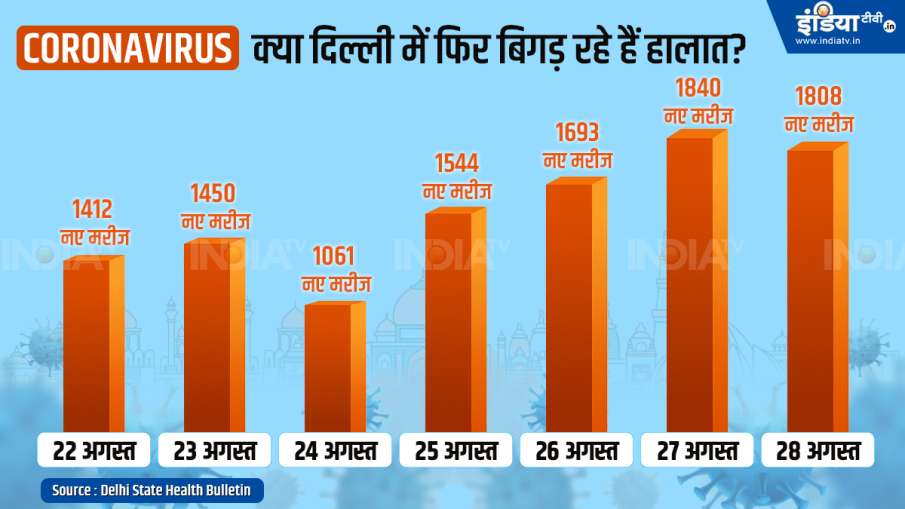Delhi Coronavirus cases latest update till 28 august 2020 । Coronavirus in Delhi: क्या फिर बिगड़ रहे Delhi Coronavirus cases latest update till 28 august 2020 । Coronavirus in Delhi: क्या फिर बिगड़ रहे- India TV Hindi