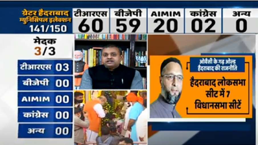 GHMC Election Results TRS leads BJP second AIMIM third । GHMC Election Results: BJP ने गंवाई बढ़त, T GHMC Election Results TRS leads BJP second AIMIM third । GHMC Election Results: BJP ने गंवाई बढ़त, T- India TV Hindi