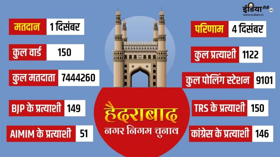 Hyderabad election Live Hyderabad election Live- India TV Hindi